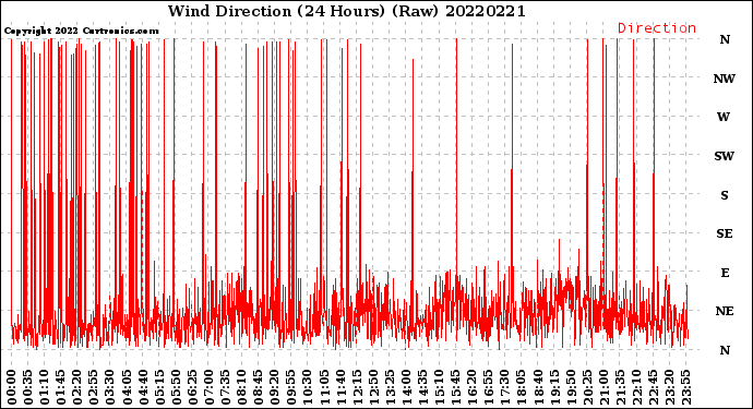 Milwaukee Weather Wind Direction<br>(24 Hours) (Raw)