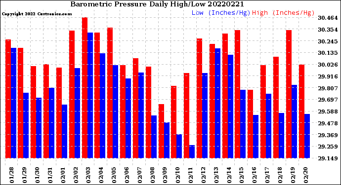 Milwaukee Weather Barometric Pressure<br>Daily High/Low