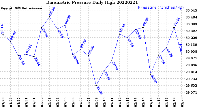 Milwaukee Weather Barometric Pressure<br>Daily High