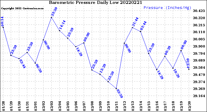 Milwaukee Weather Barometric Pressure<br>Daily Low