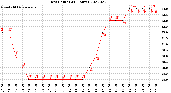 Milwaukee Weather Dew Point<br>(24 Hours)