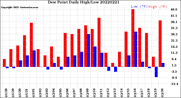 Milwaukee Weather Dew Point<br>Daily High/Low