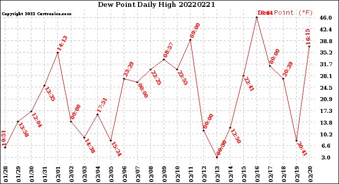 Milwaukee Weather Dew Point<br>Daily High