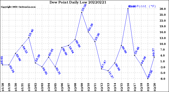 Milwaukee Weather Dew Point<br>Daily Low