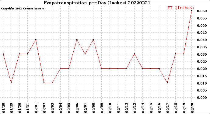 Milwaukee Weather Evapotranspiration<br>per Day (Inches)
