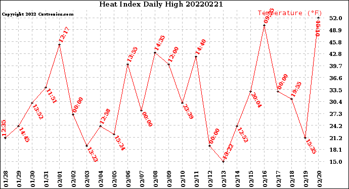 Milwaukee Weather Heat Index<br>Daily High