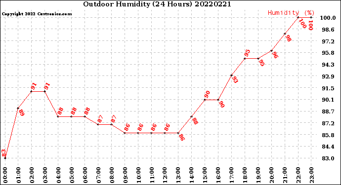 Milwaukee Weather Outdoor Humidity<br>(24 Hours)