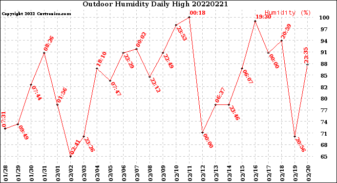 Milwaukee Weather Outdoor Humidity<br>Daily High