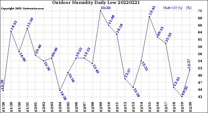 Milwaukee Weather Outdoor Humidity<br>Daily Low