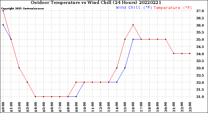 Milwaukee Weather Outdoor Temperature<br>vs Wind Chill<br>(24 Hours)