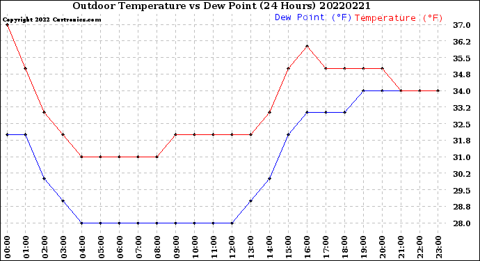 Milwaukee Weather Outdoor Temperature<br>vs Dew Point<br>(24 Hours)