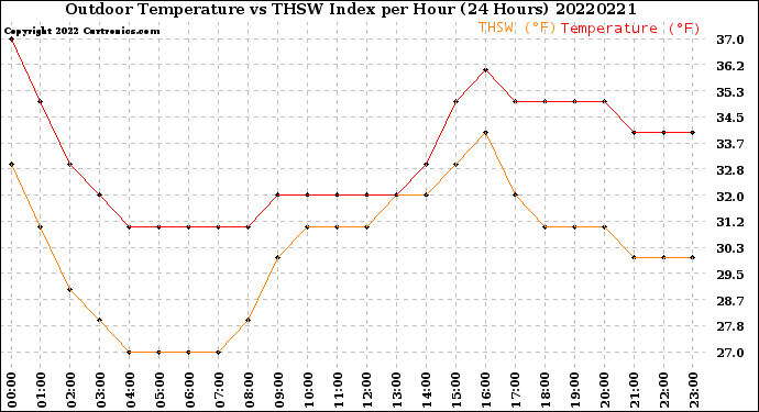 Milwaukee Weather Outdoor Temperature<br>vs THSW Index<br>per Hour<br>(24 Hours)