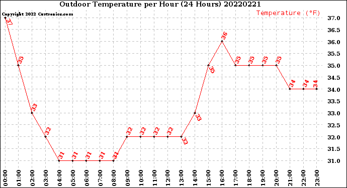 Milwaukee Weather Outdoor Temperature<br>per Hour<br>(24 Hours)