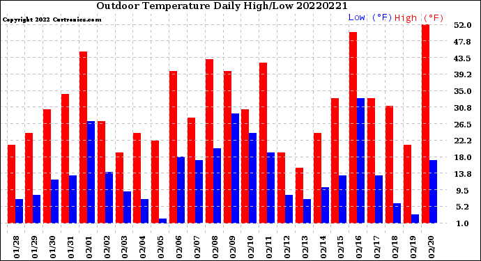 Milwaukee Weather Outdoor Temperature<br>Daily High/Low