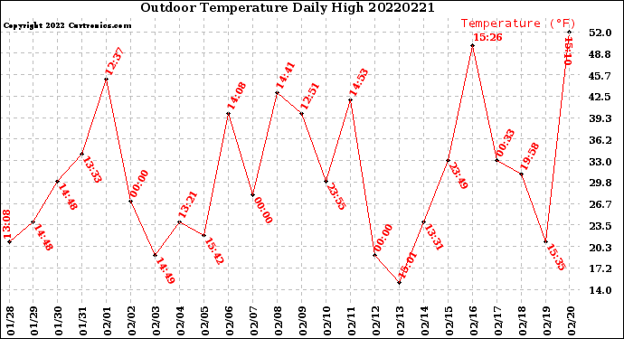 Milwaukee Weather Outdoor Temperature<br>Daily High