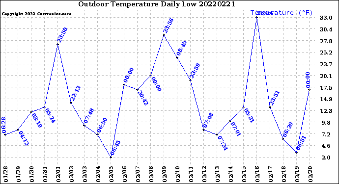 Milwaukee Weather Outdoor Temperature<br>Daily Low
