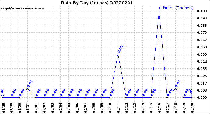 Milwaukee Weather Rain<br>By Day<br>(Inches)