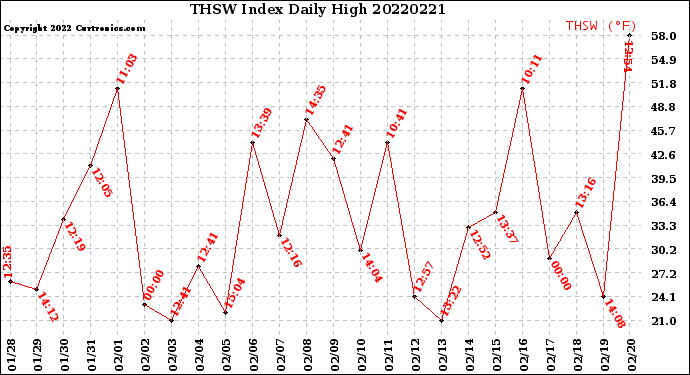 Milwaukee Weather THSW Index<br>Daily High
