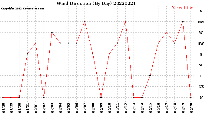 Milwaukee Weather Wind Direction<br>(By Day)