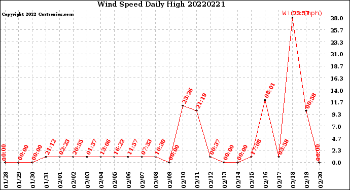 Milwaukee Weather Wind Speed<br>Daily High