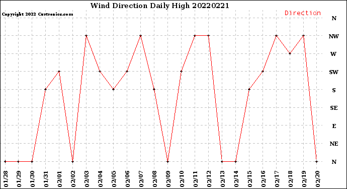 Milwaukee Weather Wind Direction<br>Daily High