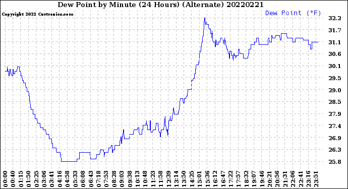 Milwaukee Weather Dew Point<br>by Minute<br>(24 Hours) (Alternate)