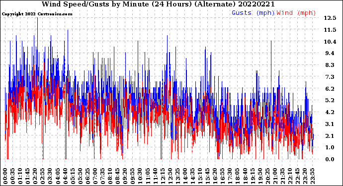 Milwaukee Weather Wind Speed/Gusts<br>by Minute<br>(24 Hours) (Alternate)