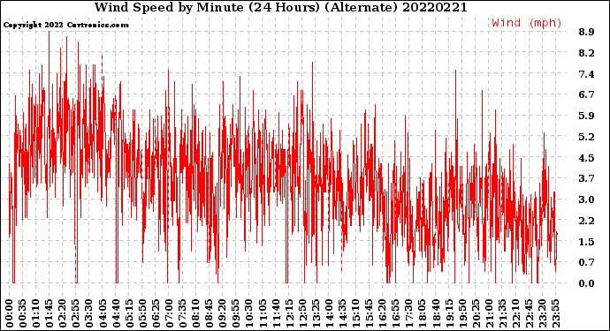 Milwaukee Weather Wind Speed<br>by Minute<br>(24 Hours) (Alternate)