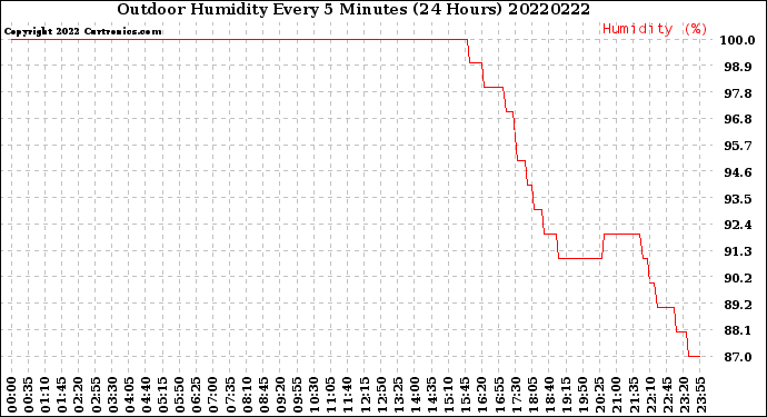 Milwaukee Weather Outdoor Humidity<br>Every 5 Minutes<br>(24 Hours)
