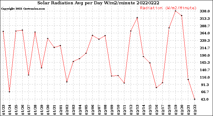 Milwaukee Weather Solar Radiation<br>Avg per Day W/m2/minute