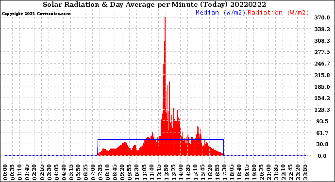 Milwaukee Weather Solar Radiation<br>& Day Average<br>per Minute<br>(Today)