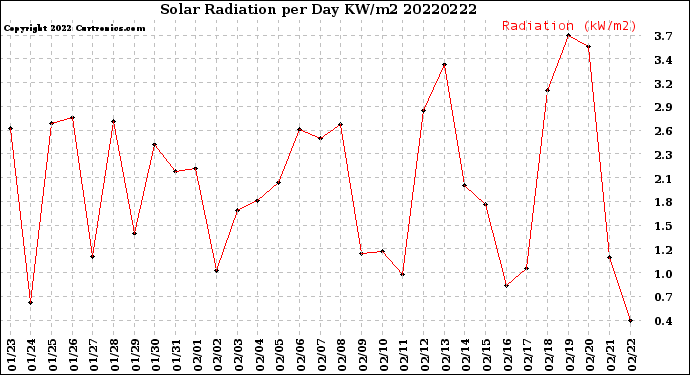 Milwaukee Weather Solar Radiation<br>per Day KW/m2