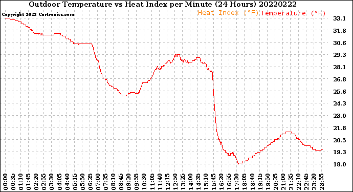 Milwaukee Weather Outdoor Temperature<br>vs Heat Index<br>per Minute<br>(24 Hours)
