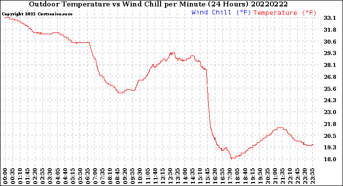 Milwaukee Weather Outdoor Temperature<br>vs Wind Chill<br>per Minute<br>(24 Hours)