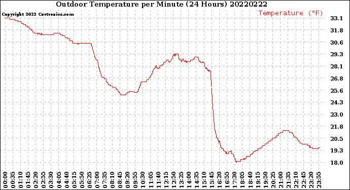 Milwaukee Weather Outdoor Temperature<br>per Minute<br>(24 Hours)