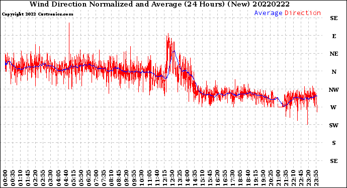 Milwaukee Weather Wind Direction<br>Normalized and Average<br>(24 Hours) (New)