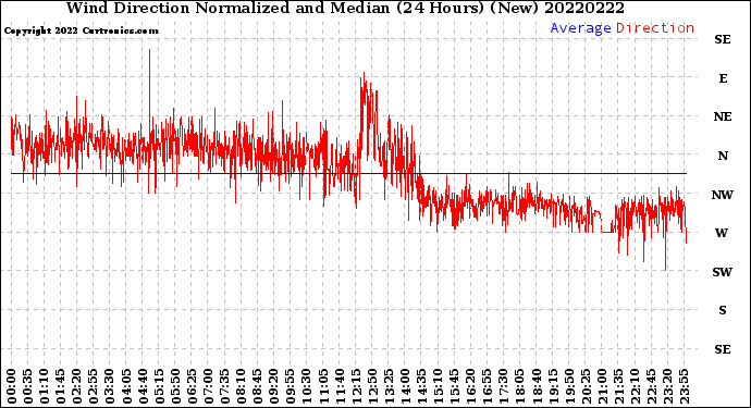 Milwaukee Weather Wind Direction<br>Normalized and Median<br>(24 Hours) (New)