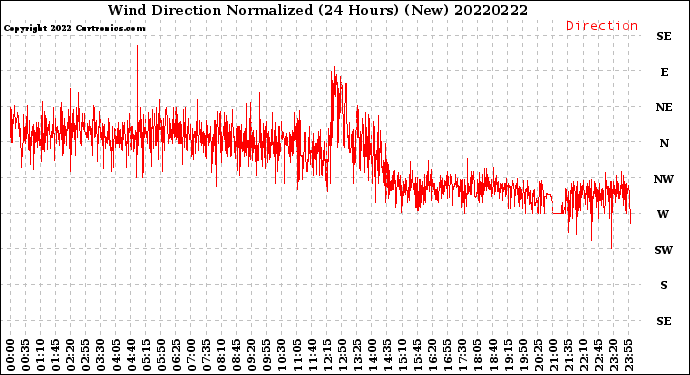 Milwaukee Weather Wind Direction<br>Normalized<br>(24 Hours) (New)