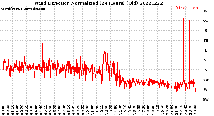 Milwaukee Weather Wind Direction<br>Normalized<br>(24 Hours) (Old)