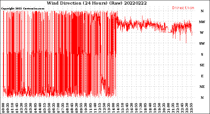 Milwaukee Weather Wind Direction<br>(24 Hours) (Raw)