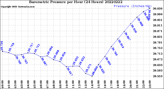 Milwaukee Weather Barometric Pressure<br>per Hour<br>(24 Hours)