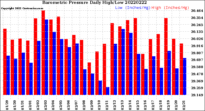 Milwaukee Weather Barometric Pressure<br>Daily High/Low