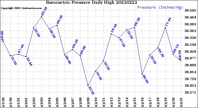 Milwaukee Weather Barometric Pressure<br>Daily High