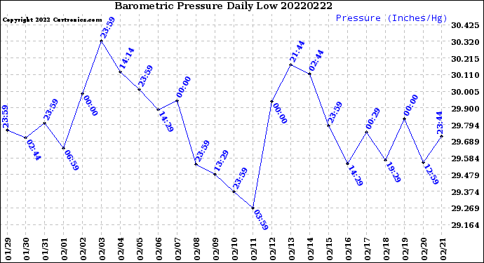 Milwaukee Weather Barometric Pressure<br>Daily Low