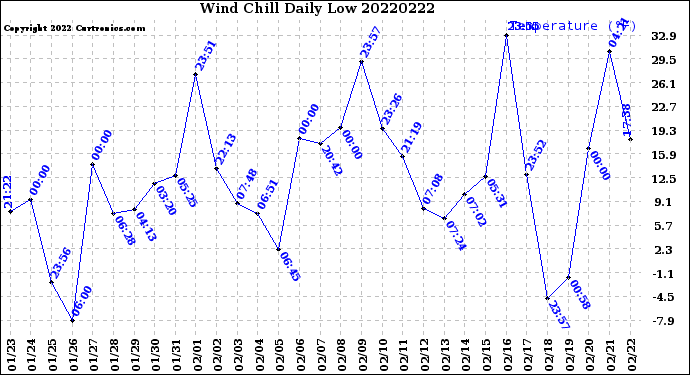 Milwaukee Weather Wind Chill<br>Daily Low