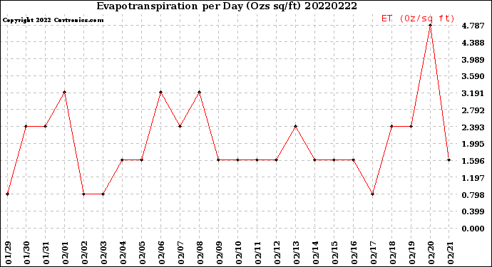 Milwaukee Weather Evapotranspiration<br>per Day (Ozs sq/ft)