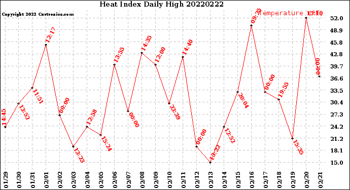 Milwaukee Weather Heat Index<br>Daily High