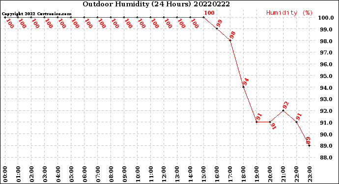 Milwaukee Weather Outdoor Humidity<br>(24 Hours)