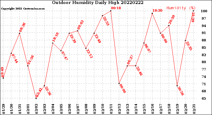 Milwaukee Weather Outdoor Humidity<br>Daily High