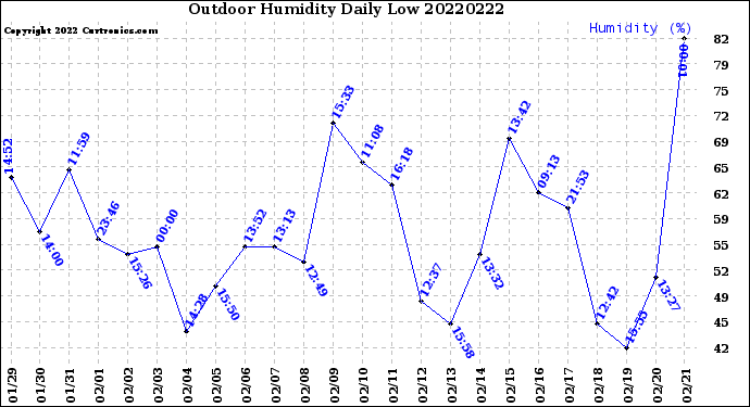 Milwaukee Weather Outdoor Humidity<br>Daily Low